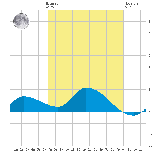 Duck Key Point tide chart for Monday, May 12, 2025