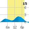 Duck Key Point tide chart for Thursday, May 15, 2025
