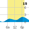 Duck Key Point tide chart for Monday, May 19, 2025
