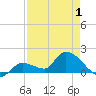 Duck Key Point tide chart for Thursday, May 1, 2025