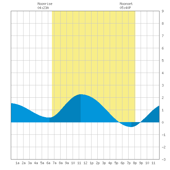 Duck Key Point tide chart for Saturday, May 24, 2025