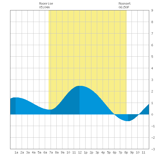 Duck Key Point tide chart for Sunday, May 25, 2025