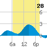 Duck Key Point tide chart for Wednesday, May 28, 2025