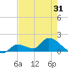 Duck Key Point tide chart for Saturday, May 31, 2025