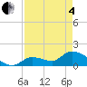 Duck Key Point tide chart for Sunday, May 4, 2025