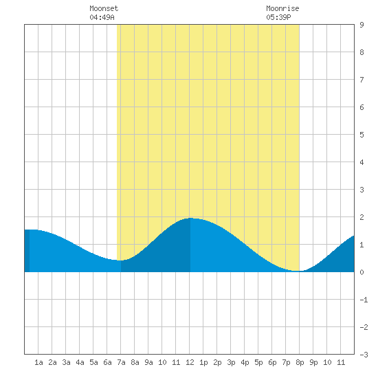 Duck Key Point tide chart for Friday, May 9, 2025