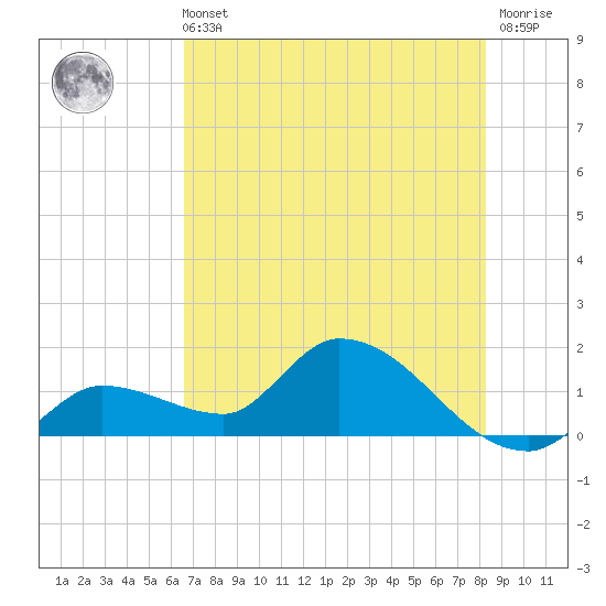 Duck Key Point tide chart for Wednesday, June 11, 2025