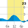 Duck Key Point tide chart for Monday, June 23, 2025