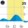 Duck Key Point tide chart for Wednesday, June 25, 2025