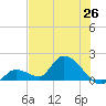 Duck Key Point tide chart for Thursday, June 26, 2025