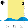 Duck Key Point tide chart for Monday, June 2, 2025