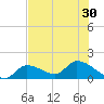 Duck Key Point tide chart for Monday, June 30, 2025