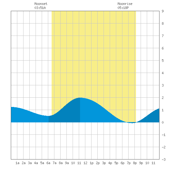 Duck Key Point tide chart for Saturday, June 7, 2025
