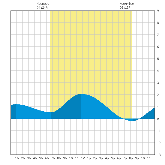 Duck Key Point tide chart for Sunday, June 8, 2025