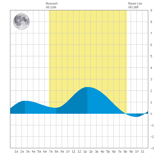 Duck Key Point tide chart for Thursday, July 10, 2025