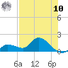 Duck Key Point tide chart for Thursday, July 10, 2025
