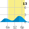 Duck Key Point tide chart for Sunday, July 13, 2025