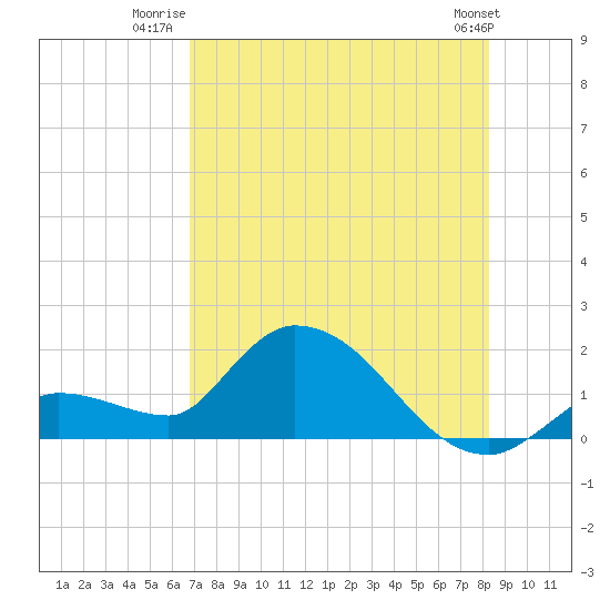 Duck Key Point tide chart for Tuesday, July 22, 2025