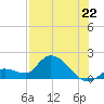 Duck Key Point tide chart for Tuesday, July 22, 2025