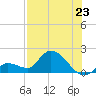 Duck Key Point tide chart for Wednesday, July 23, 2025