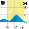 Duck Key Point tide chart for Thursday, July 24, 2025