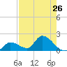 Duck Key Point tide chart for Saturday, July 26, 2025