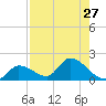 Duck Key Point tide chart for Sunday, July 27, 2025