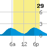 Duck Key Point tide chart for Tuesday, July 29, 2025