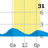 Duck Key Point tide chart for Thursday, July 31, 2025