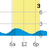 Duck Key Point tide chart for Thursday, July 3, 2025