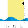 Duck Key Point tide chart for Friday, July 4, 2025