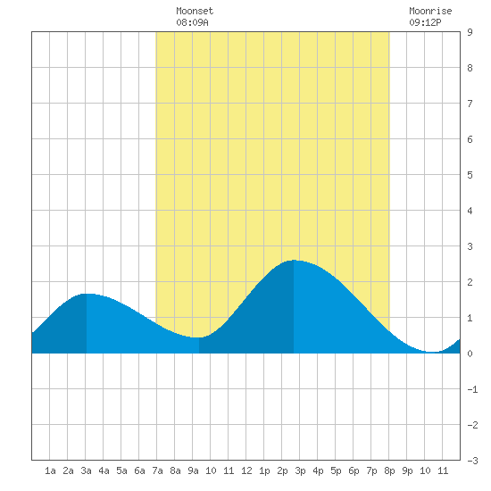 Duck Key Point tide chart for Sunday, August 10, 2025