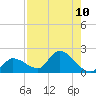 Duck Key Point tide chart for Sunday, August 10, 2025