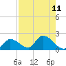 Duck Key Point tide chart for Monday, August 11, 2025