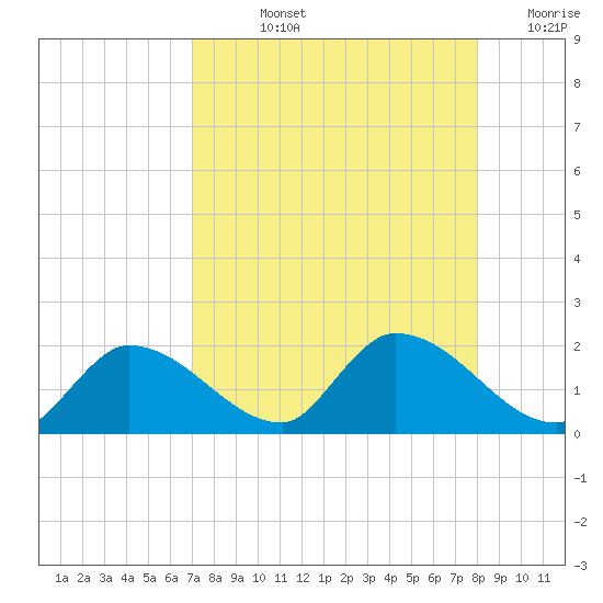 Duck Key Point tide chart for Tuesday, August 12, 2025