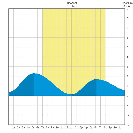Duck Key Point tide chart for Thursday, August 14, 2025