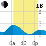 Duck Key Point tide chart for Saturday, August 16, 2025