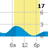 Duck Key Point tide chart for Sunday, August 17, 2025