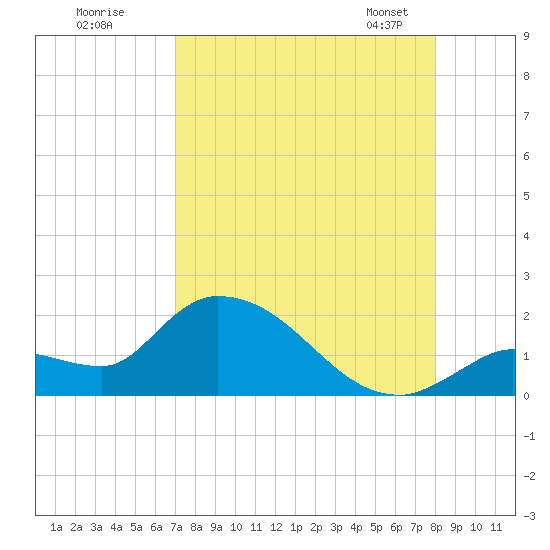 Duck Key Point tide chart for Monday, August 18, 2025