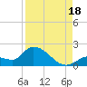 Duck Key Point tide chart for Monday, August 18, 2025