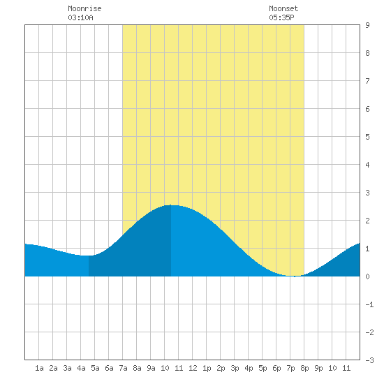 Duck Key Point tide chart for Tuesday, August 19, 2025