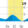 Duck Key Point tide chart for Tuesday, August 19, 2025