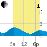 Duck Key Point tide chart for Friday, August 1, 2025