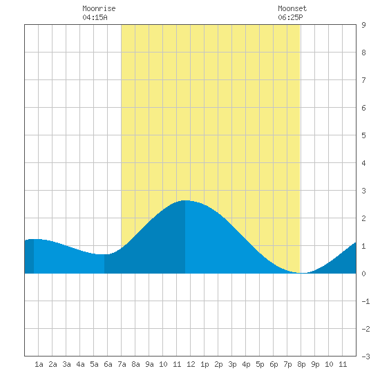 Duck Key Point tide chart for Wednesday, August 20, 2025