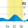 Duck Key Point tide chart for Thursday, August 21, 2025