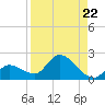 Duck Key Point tide chart for Friday, August 22, 2025