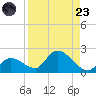 Duck Key Point tide chart for Saturday, August 23, 2025