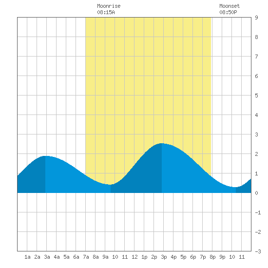 Duck Key Point tide chart for Sunday, August 24, 2025