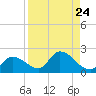 Duck Key Point tide chart for Sunday, August 24, 2025