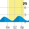 Duck Key Point tide chart for Monday, August 25, 2025